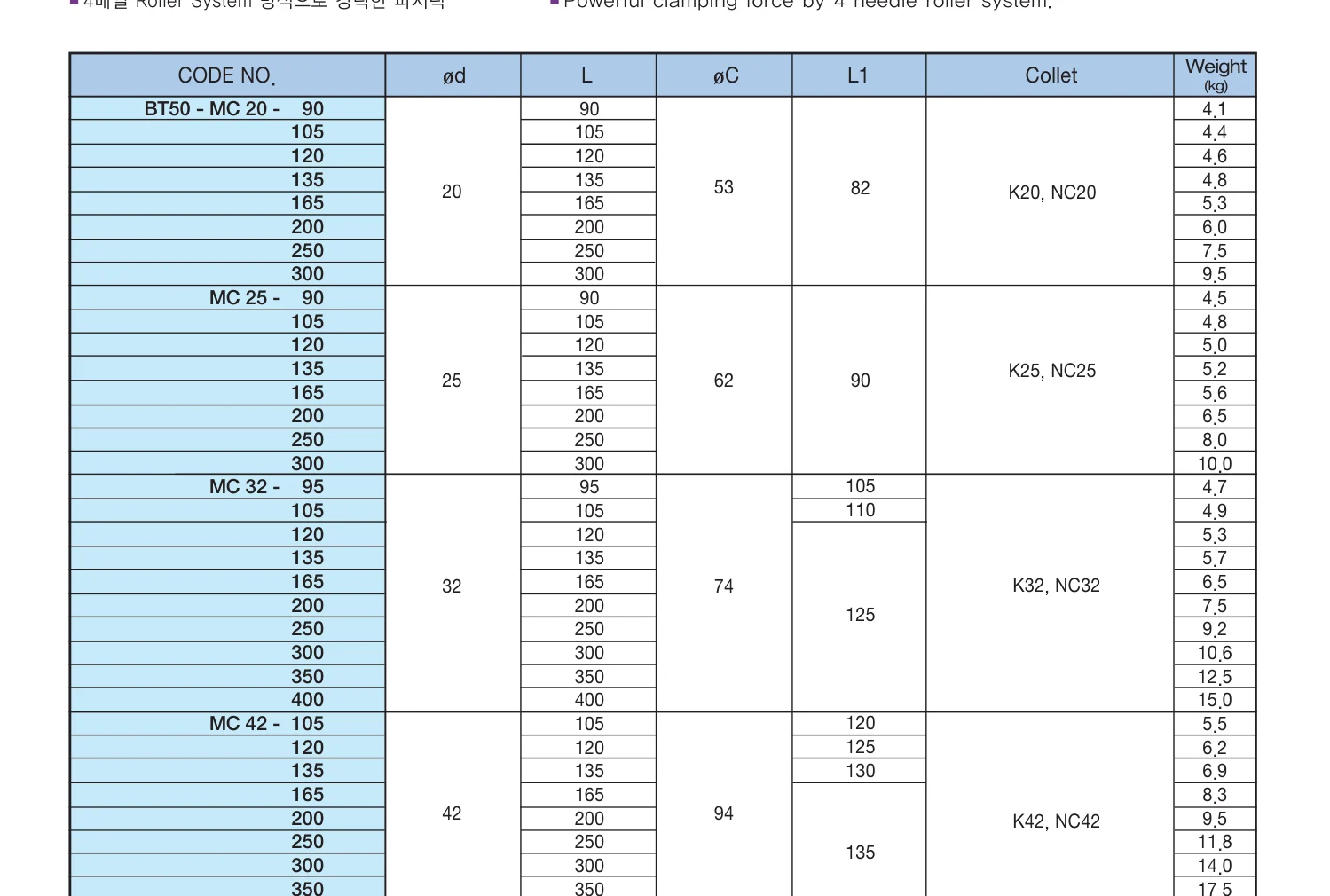 Selux Milling Chuck BT50 katalog ölçü tablosu