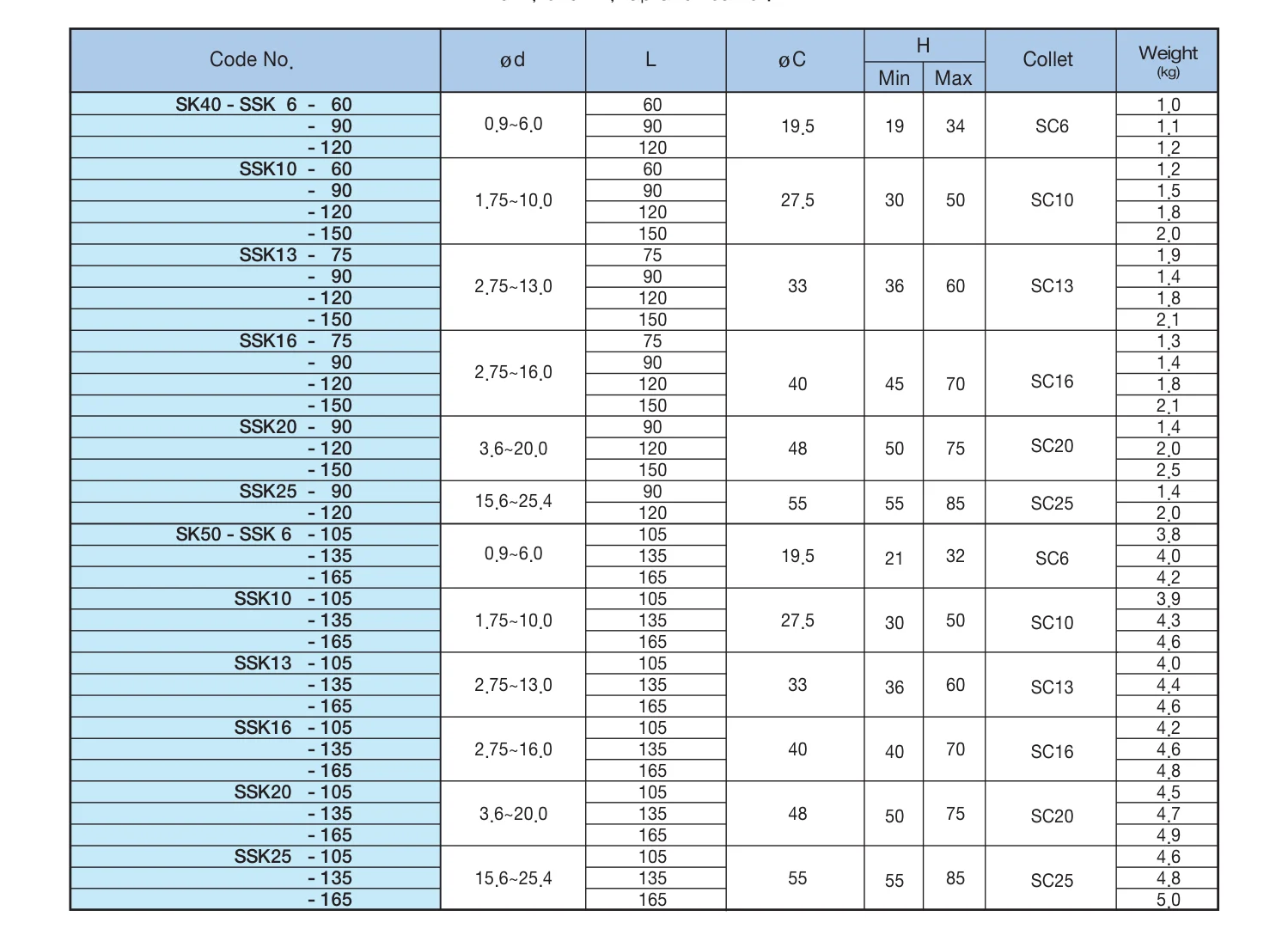 Selux SSK Collet Chuck SK50 katalog ölçü tablosu