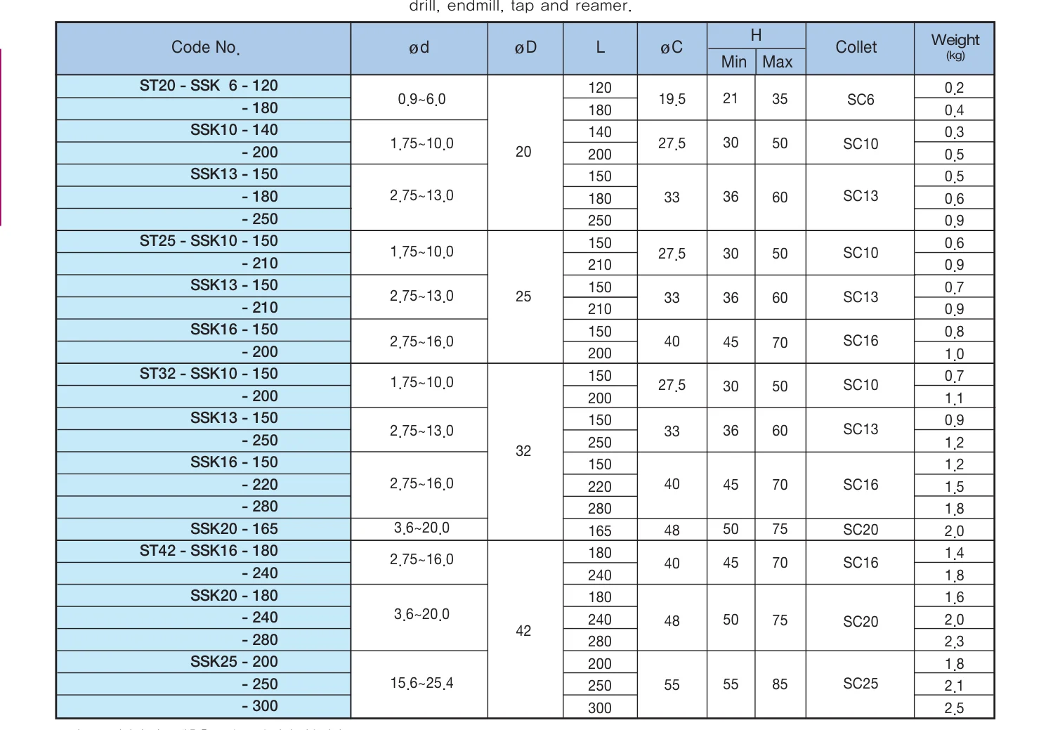 Selux SSK Collet Chuck ST32 katalog ölçü tablosu